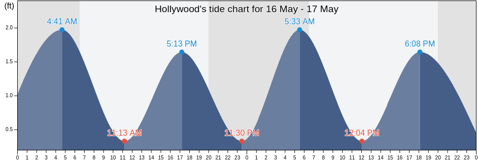 Hollywood, Broward County, Florida, United States tide chart