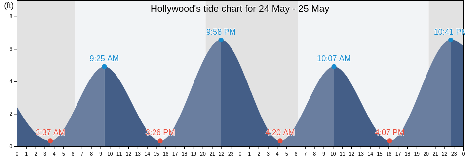 Hollywood, Charleston County, South Carolina, United States tide chart