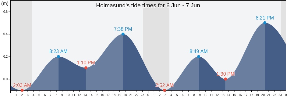 Holmasund, Streymoy, Faroe Islands tide chart
