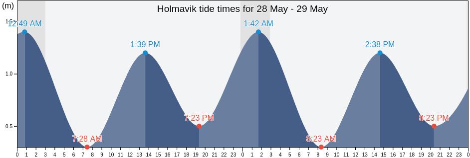 Holmavik, Strandabyggd, Westfjords, Iceland tide chart