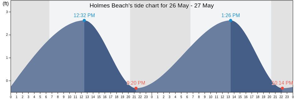Holmes Beach, Manatee County, Florida, United States tide chart
