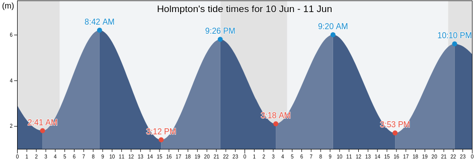 Holmpton, East Riding of Yorkshire, England, United Kingdom tide chart