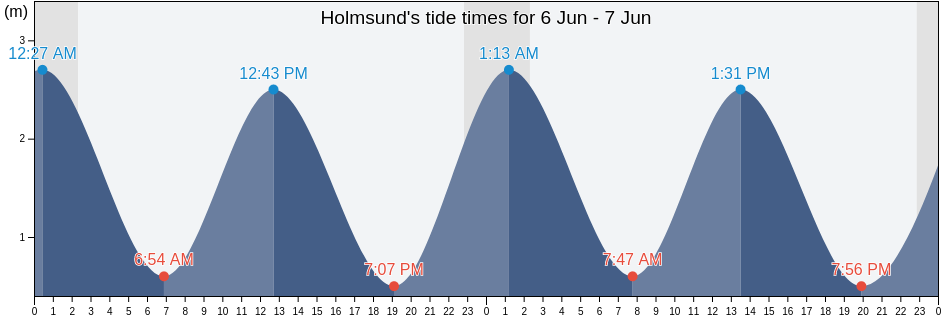 Holmsund, Umea Kommun, Vaesterbotten, Sweden tide chart