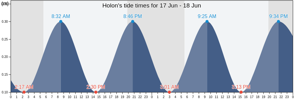 Holon, Tel Aviv, Israel tide chart