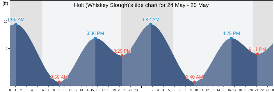 Holt (Whiskey Slough), San Joaquin County, California, United States tide chart