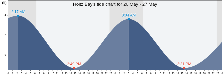 Holtz Bay, Aleutians West Census Area, Alaska, United States tide chart