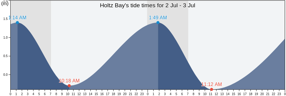 Holtz Bay, Aleutskiy Rayon, Kamchatka, Russia tide chart