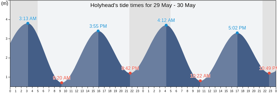 Holyhead, Anglesey, Wales, United Kingdom tide chart