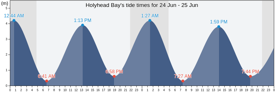 Holyhead Bay, Anglesey, Wales, United Kingdom tide chart