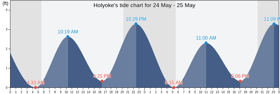 Holyoke, Atlantic County, New Jersey, United States tide chart