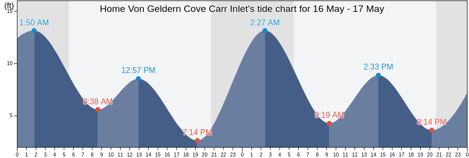 Home Von Geldern Cove Carr Inlet, Mason County, Washington, United States tide chart