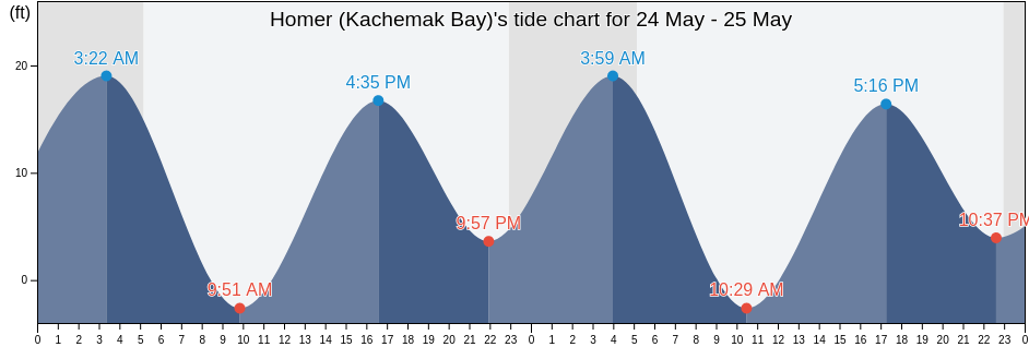 Homer (Kachemak Bay), Kenai Peninsula Borough, Alaska, United States tide chart