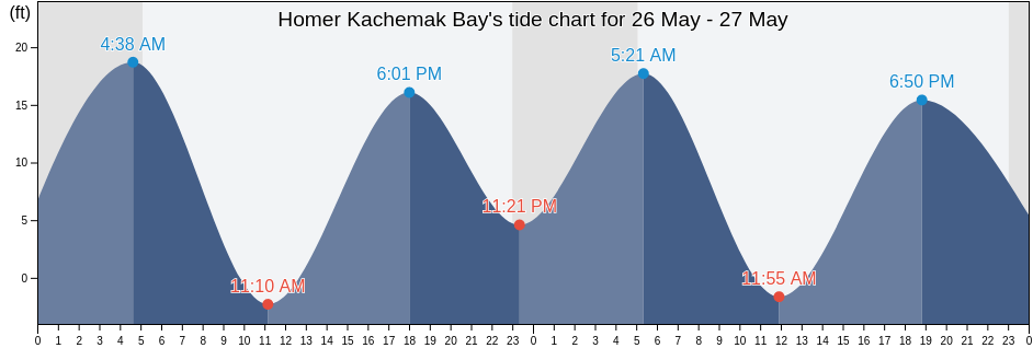 Homer Kachemak Bay, Kenai Peninsula Borough, Alaska, United States tide chart