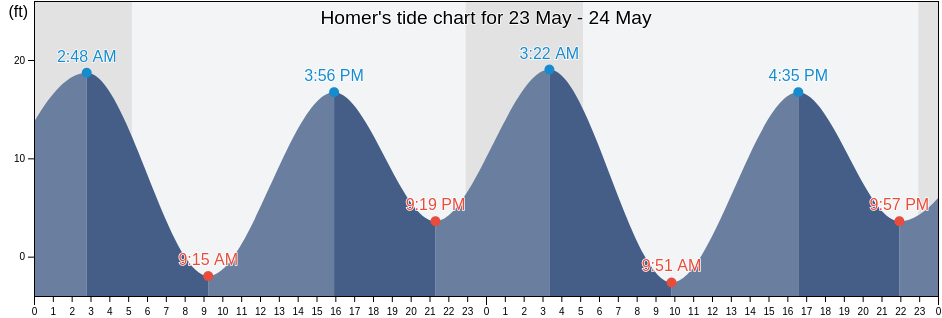 Homer, Kenai Peninsula Borough, Alaska, United States tide chart