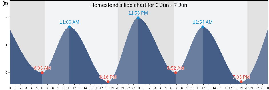 Homestead, Miami-Dade County, Florida, United States tide chart
