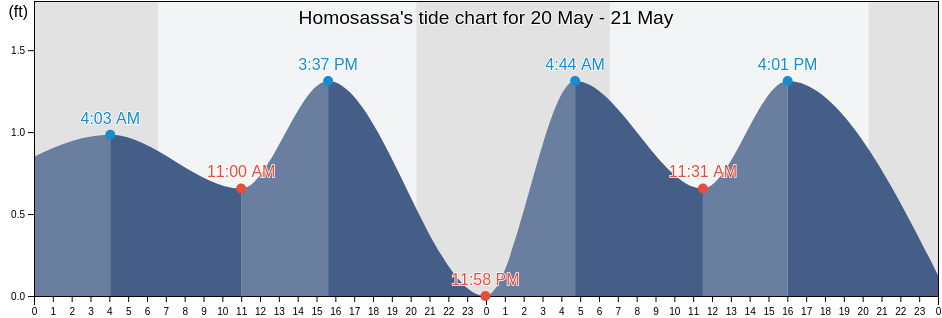 Homosassa, Citrus County, Florida, United States tide chart