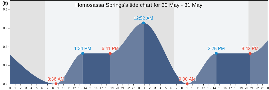 Homosassa Springs, Citrus County, Florida, United States tide chart