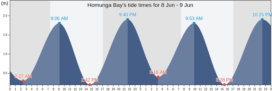Homunga Bay, Auckland, New Zealand tide chart