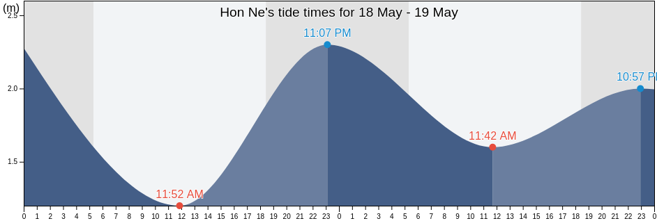 Hon Ne, Thanh Hoa, Vietnam tide chart