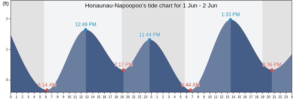 Honaunau-Napoopoo, Hawaii County, Hawaii, United States tide chart