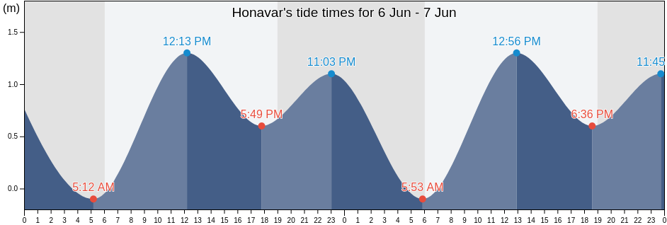 Honavar, Uttar Kannada, Karnataka, India tide chart