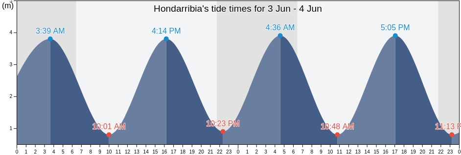 Hondarribia, Provincia de Guipuzcoa, Basque Country, Spain tide chart