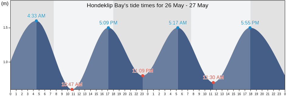 Hondeklip Bay, West Coast District Municipality, Western Cape, South Africa tide chart