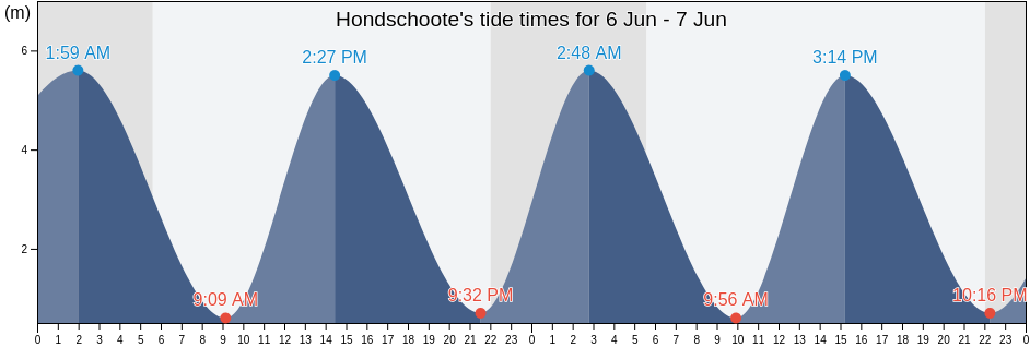 Hondschoote, North, Hauts-de-France, France tide chart