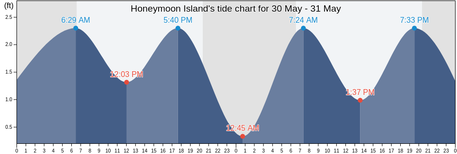 Honeymoon Island, Pinellas County, Florida, United States tide chart
