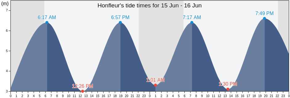 Honfleur, Calvados, Normandy, France tide chart
