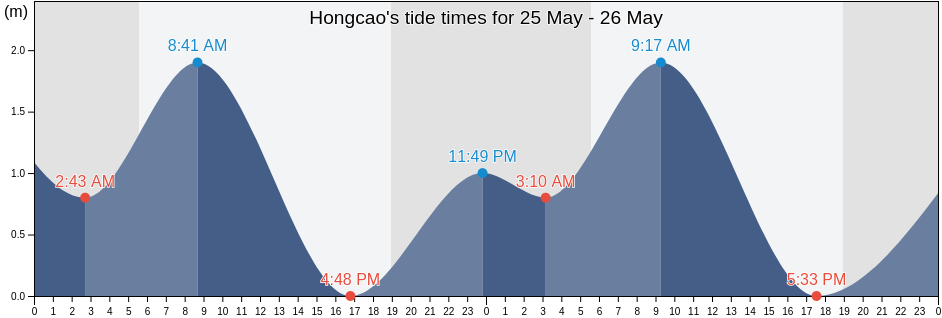 Hongcao, Guangdong, China tide chart