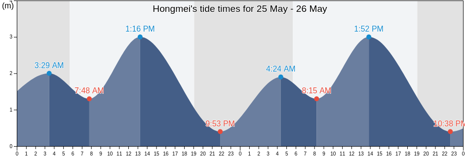 Hongmei, Guangdong, China tide chart