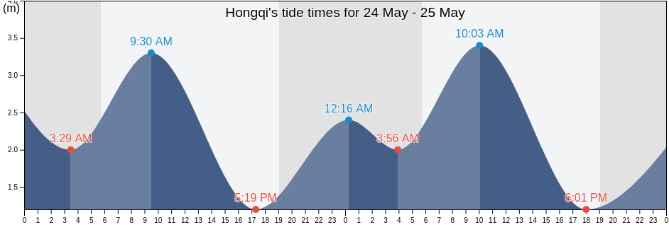 Hongqi, Guangdong, China tide chart