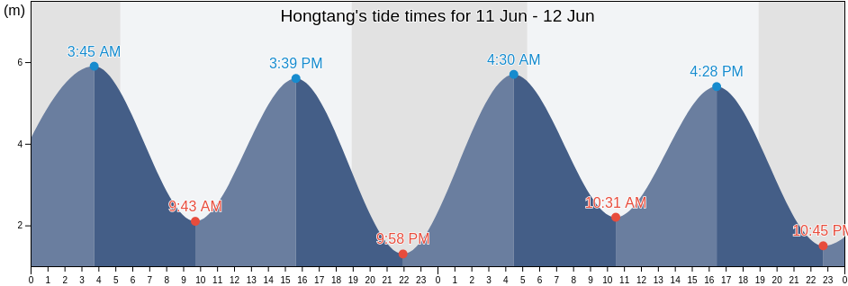 Hongtang, Fujian, China tide chart