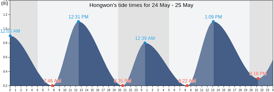 Hongwon, Hamgyong-namdo, North Korea tide chart
