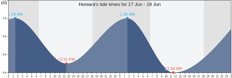 Honiara, Western Province, Solomon Islands tide chart