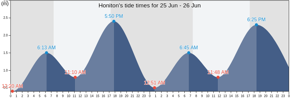 Honiton, Yorke Peninsula, South Australia, Australia tide chart