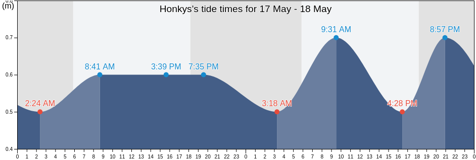Honkys, Lakshadweep, Laccadives, India tide chart