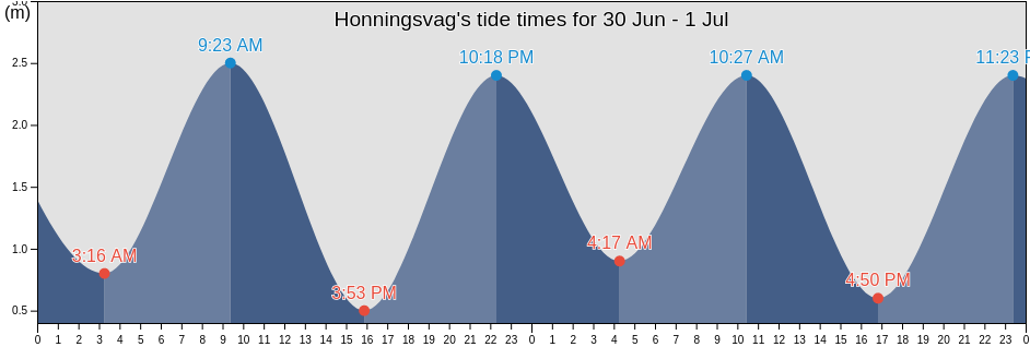 Honningsvag, Nordkapp, Troms og Finnmark, Norway tide chart