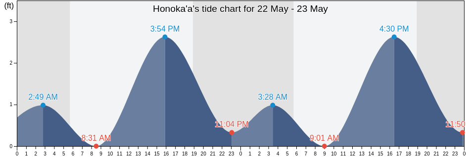 Honoka'a, Hawaii County, Hawaii, United States tide chart