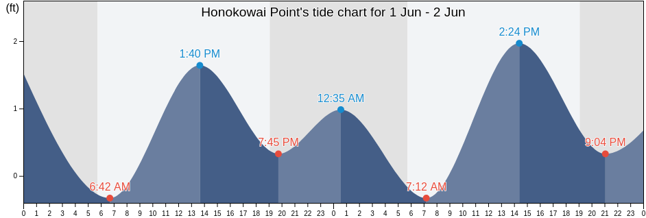 Honokowai Point, Maui County, Hawaii, United States tide chart