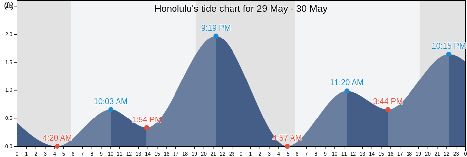 Honolulu, Honolulu County, Hawaii, United States tide chart