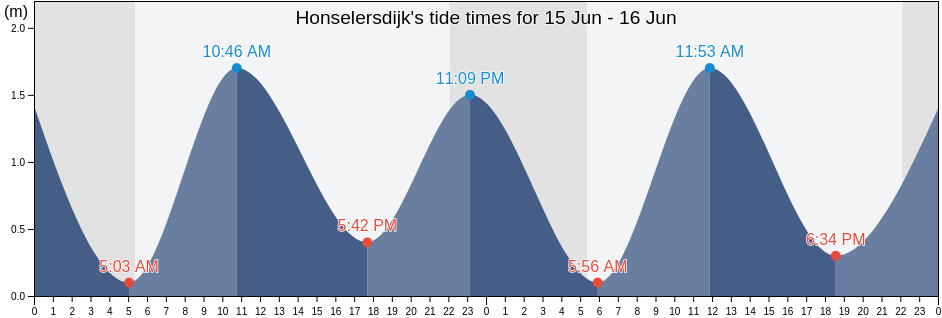 Honselersdijk, Gemeente Westland, South Holland, Netherlands tide chart