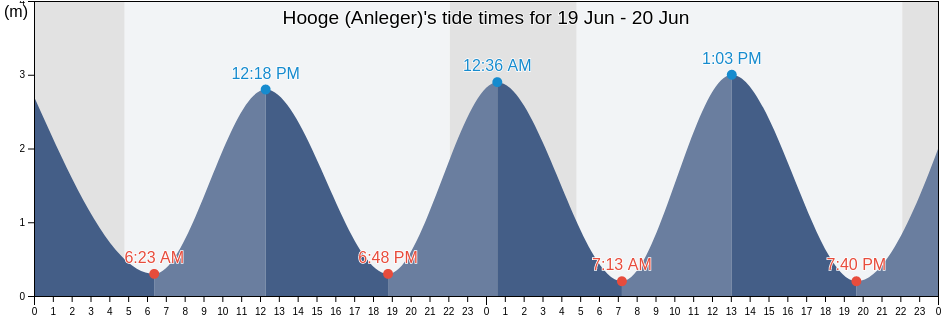 Hooge (Anleger), Tonder Kommune, South Denmark, Denmark tide chart