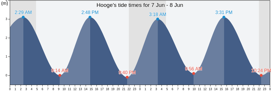 Hooge, Schleswig-Holstein, Germany tide chart
