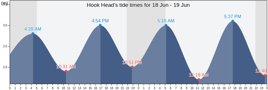 Hook Head, Wexford, Leinster, Ireland tide chart