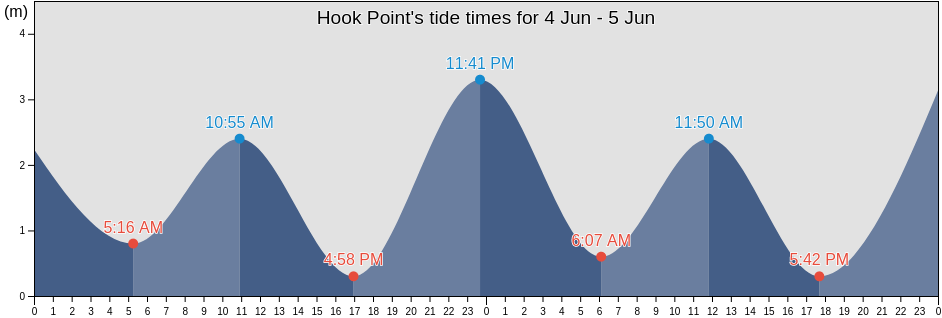 Hook Point, Nunavut, Canada tide chart