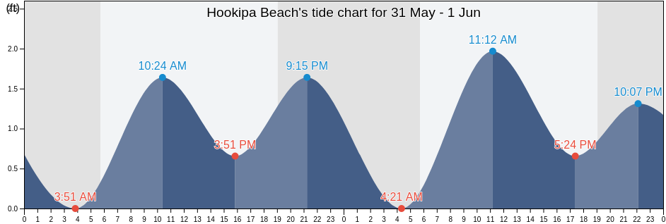 Hookipa Beach, Maui County, Hawaii, United States tide chart