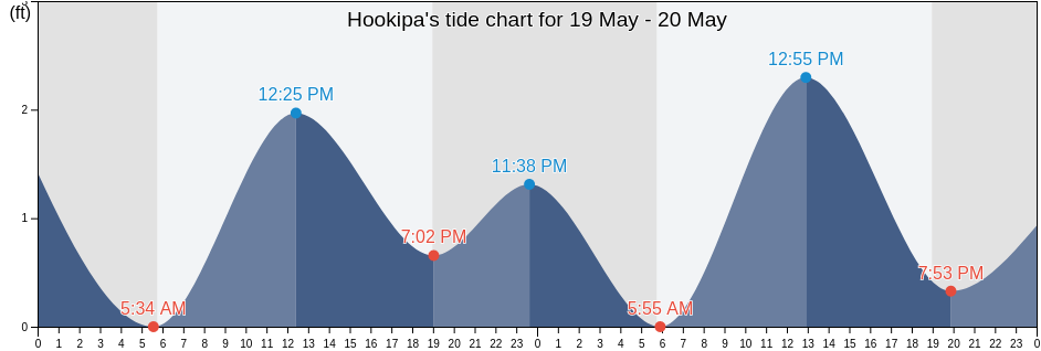 Hookipa, Maui County, Hawaii, United States tide chart