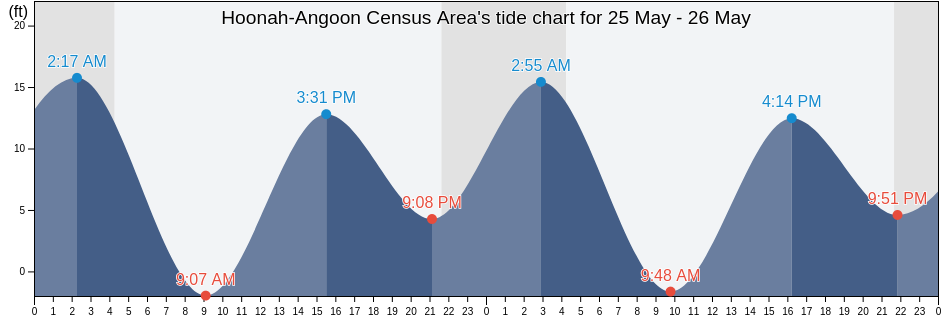 Hoonah-Angoon Census Area, Alaska, United States tide chart